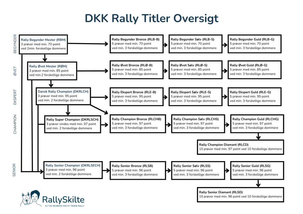 DKK Rally Titler Oversigt